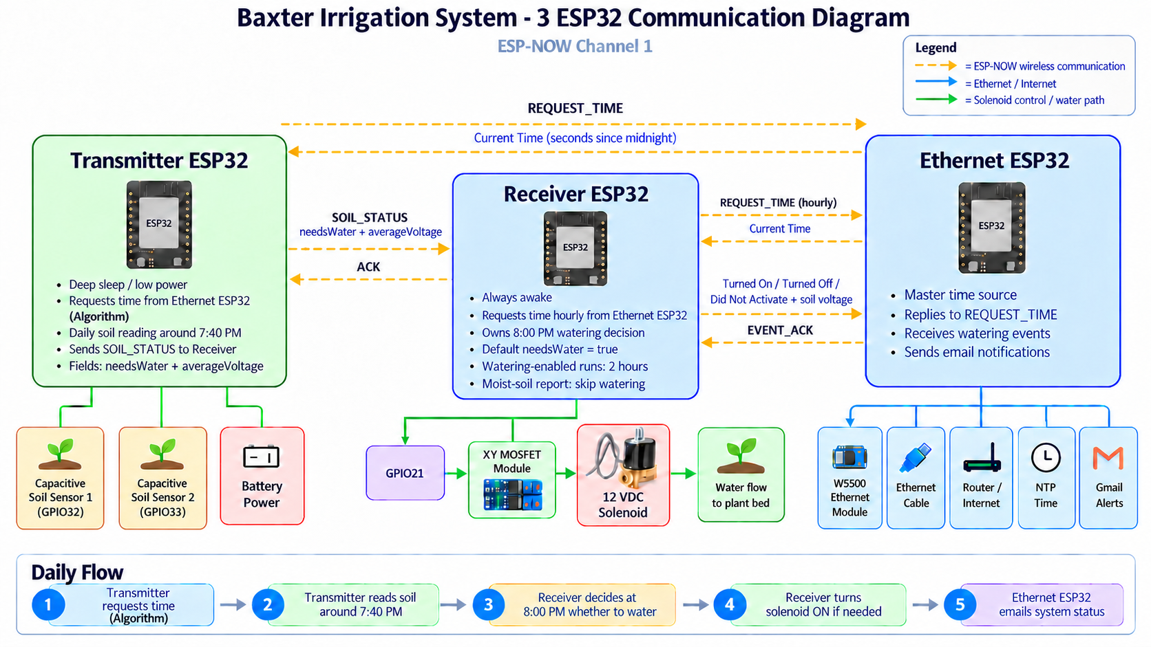Baxter irrigation system communication diagram showing the Transmitter’s soil sensors and staged time requests, the Receiver’s hourly time requests and GPIO21 solenoid control, and the Ethernet ESP32’s W5500 network connection and email notifications