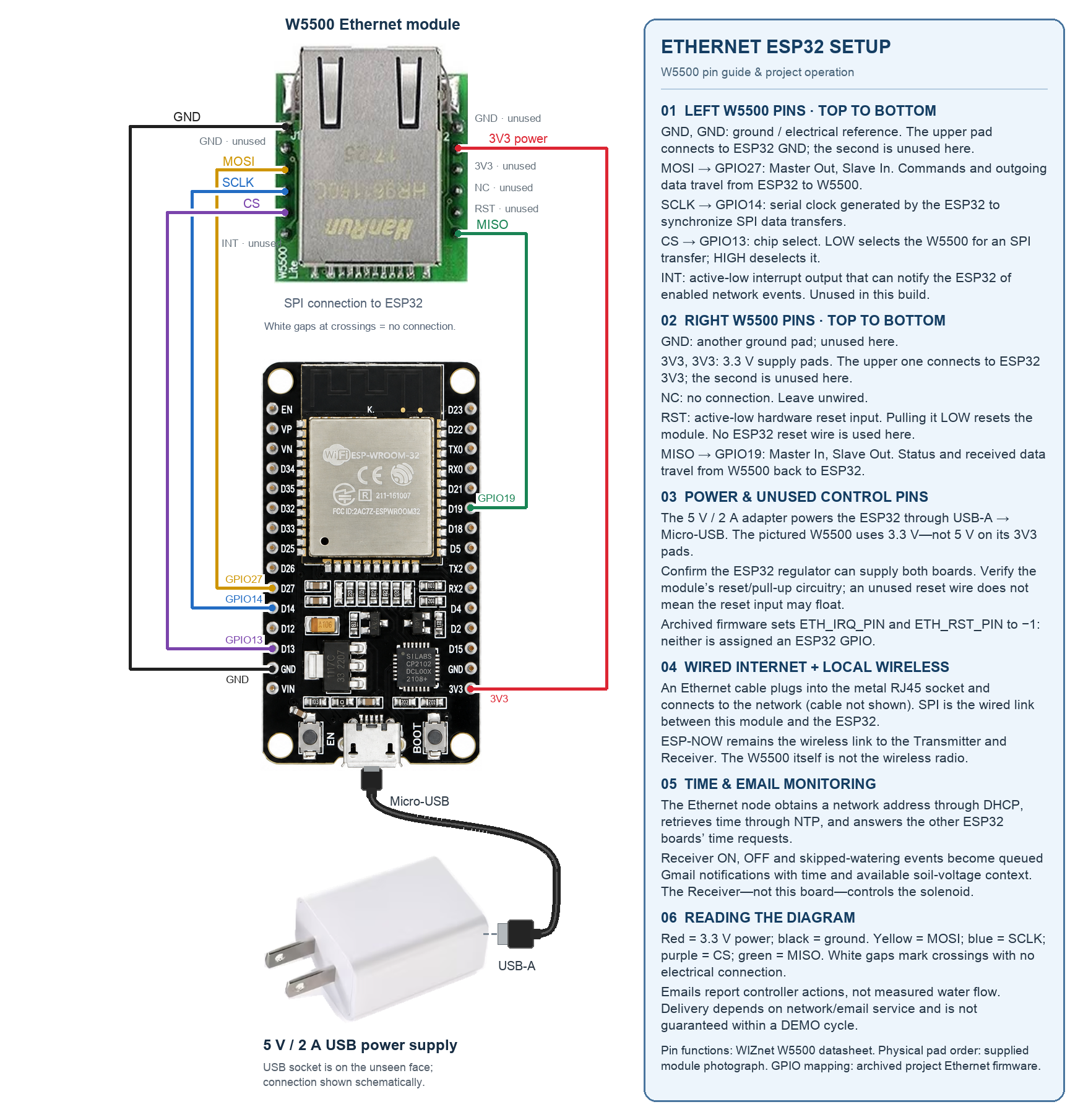 Annotated Ethernet ESP32 wiring diagram with a W5500 module, six SPI and power connections, USB power, and a pin-by-pin explanation panel