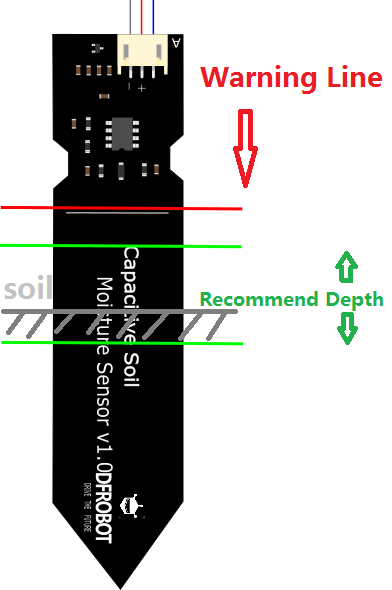 DFRobot capacitive soil sensor illustration showing the recommended insertion region below a red warning line that protects the electronics