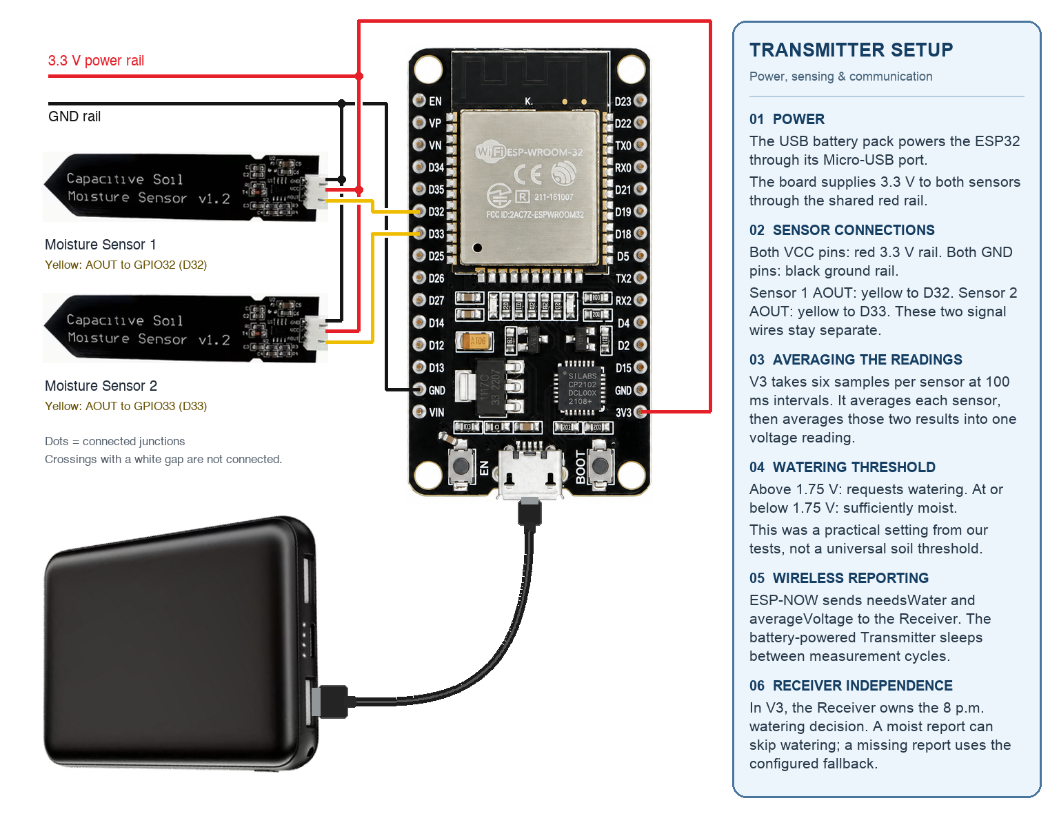 Transmitter ESP32 connection diagram with USB battery power and two capacitive soil sensors labeled for 3.3 V, ground, and analog outputs to GPIO32 and GPIO33