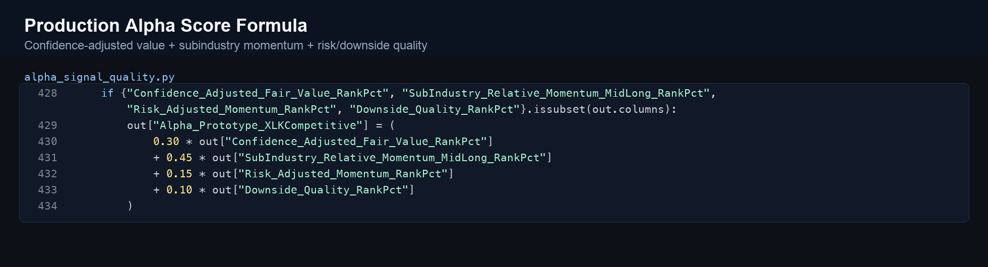 Python alpha formula: 30 percent confidence-adjusted value, 45 percent peer momentum, 15 percent risk-adjusted momentum, and 10 percent downside quality
